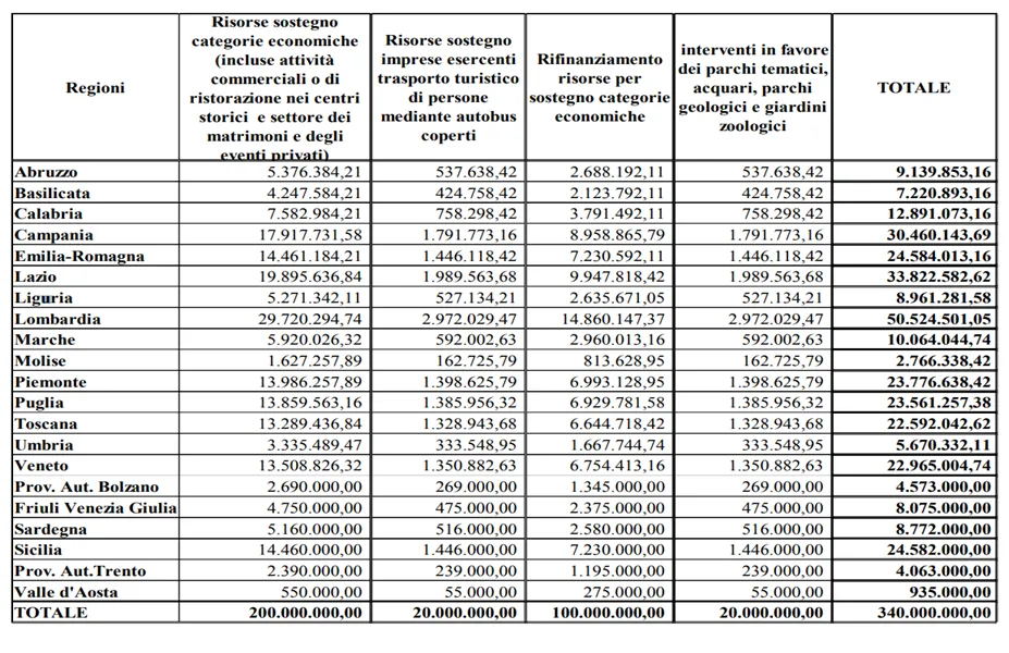 Sostegno alle imprese della ristorazione nei centri storici e degli eventi privati
