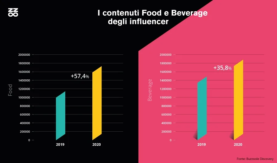 Food & Beverage: sui social si parla sempre più di food (+57,4%) e vino (+29,10%)