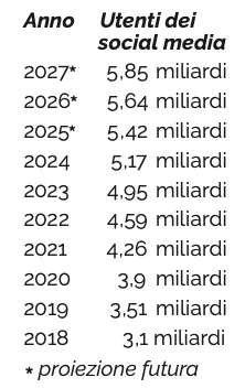 Social media: numeri, tendenze e prospettive 2025