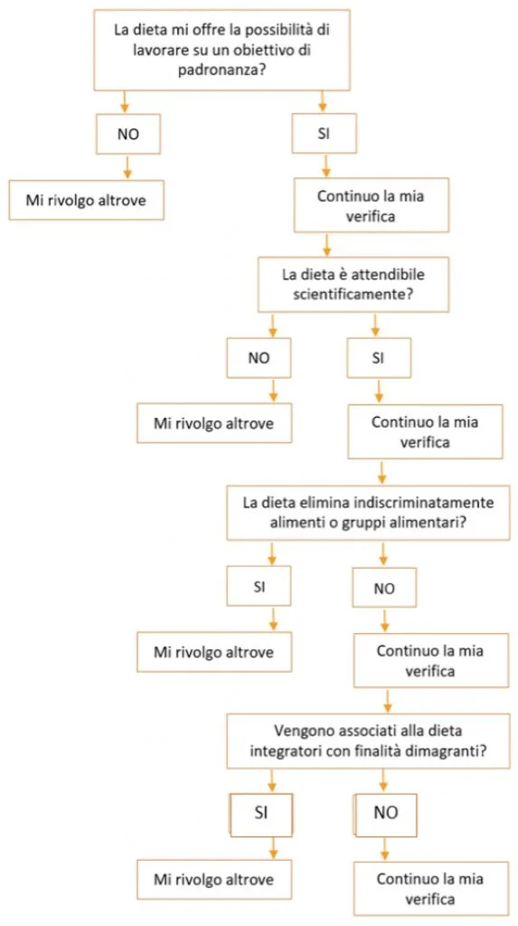 L’identikit della dieta perfetta – parte 1