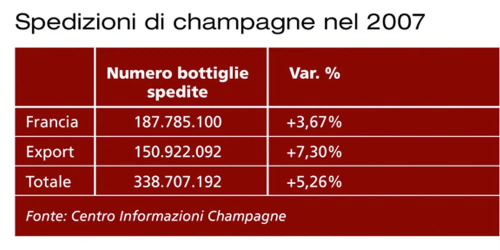 Il mercato mondiale dello champagne. L’Italia (+11%) supera i 10 milioni di bottiglie