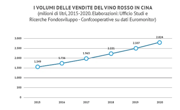 VINO, VENDITE IN CRESCITA NEL MONDO.