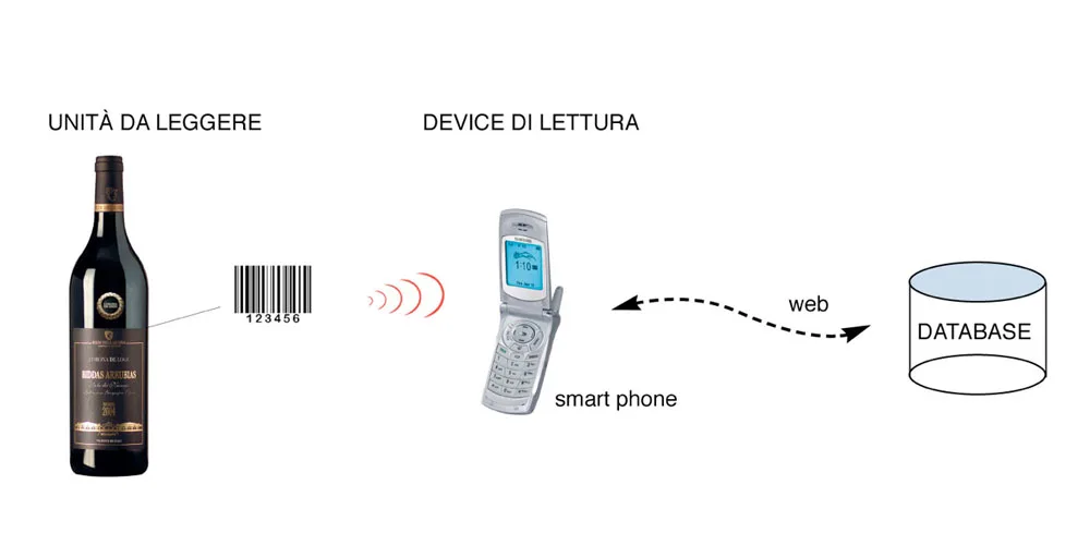 Etichetta intelligente. Grandi opportunità per produttori e consumatori con la carta d’identità elettronica sulle bottiglie di vino