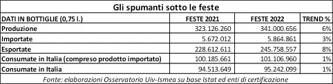 Record di bollicine per le feste: 341 mln bottiglie made in iItaly nel mondo e 95 mln solo in Italia