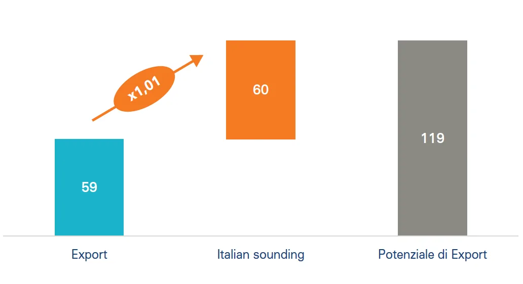 Senza Italian sounding l’export alimentare italiano raddoppia a 120 MLD euro