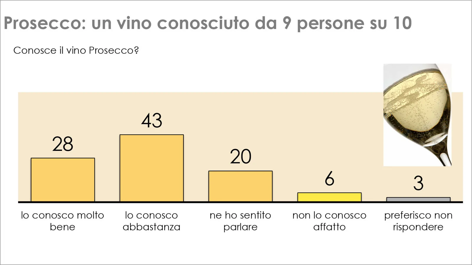 Il Prosecco è il consensus maker del Natale 2015