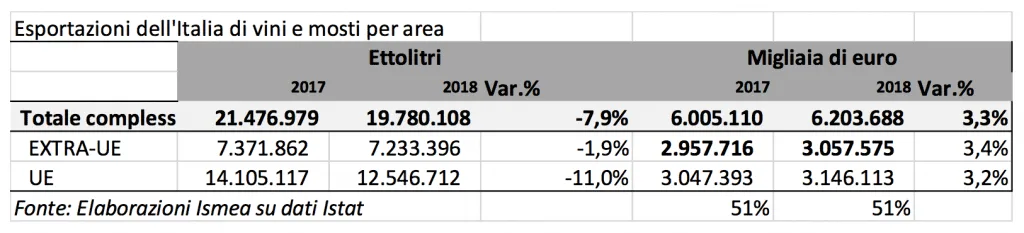 Vino. Export 2018: più valore, meno volume