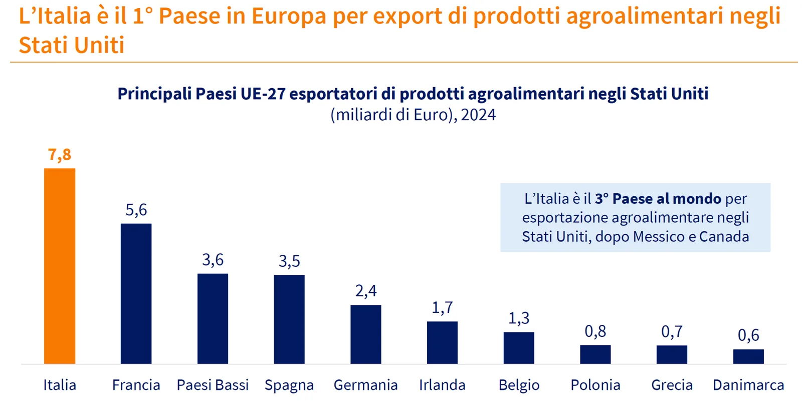 Record agroalimentare: vale ormai l’11% dell’export Italia