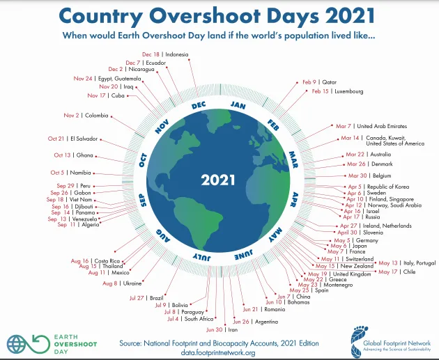 Earth Overshoot Day: il giorno in cui abbiamo esaurito la nostra quantità annuale di risorse biologiche naturali