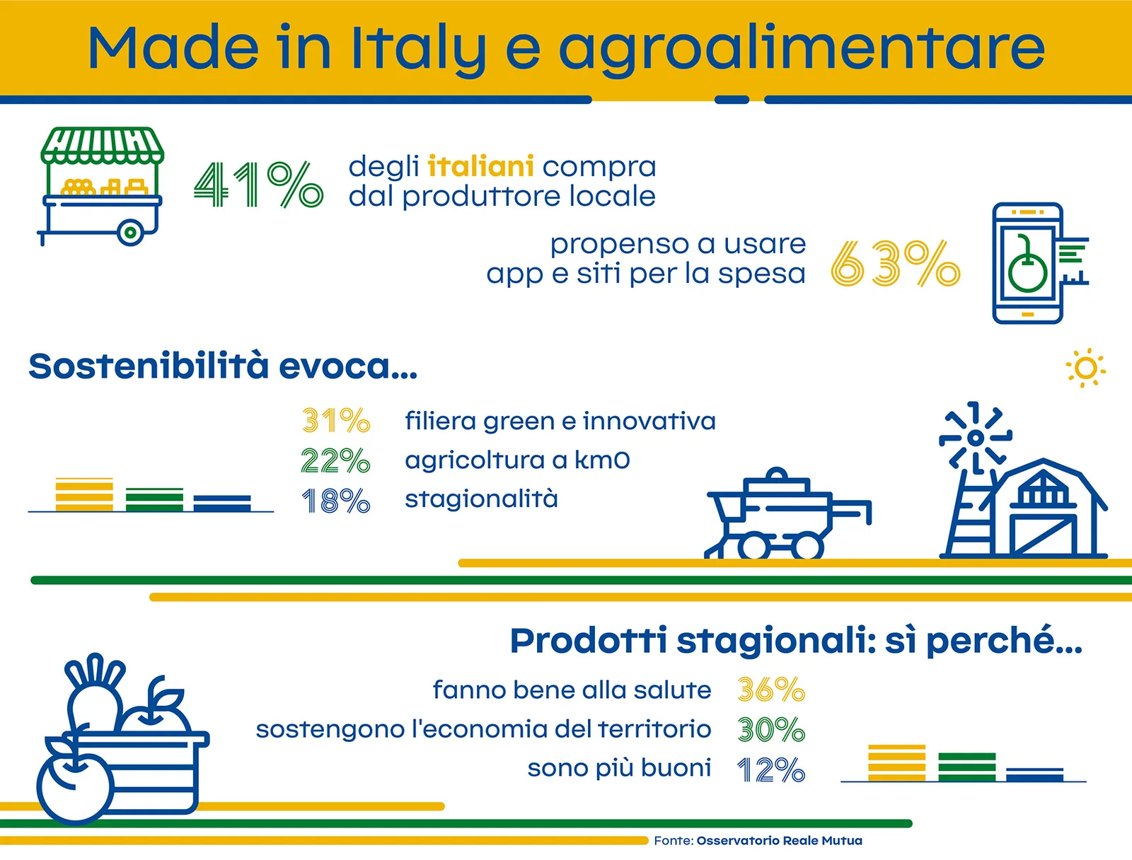 MADE IN ITALY, PIÙ DI 1 ITALIANO SU 3 FA LA SPESA DAL PRODUTTORE
