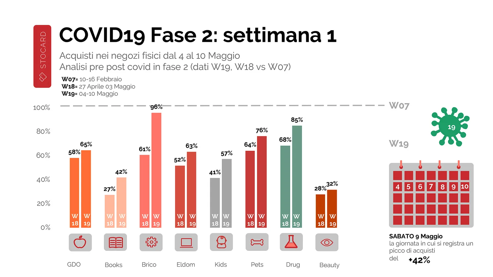 Fase 2: in ripresa i consumi nella prima settimana dopo la riapertura dei negozi