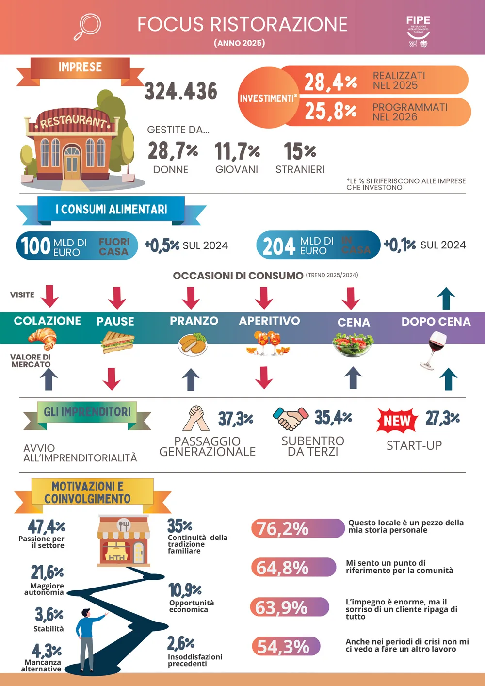 Rapporto ristorazione 2026: in calo imprese e lavoratori dipendenti