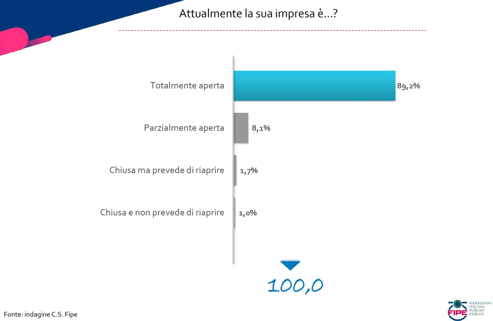 Fipe: bilancio delle imprese di ristorazione