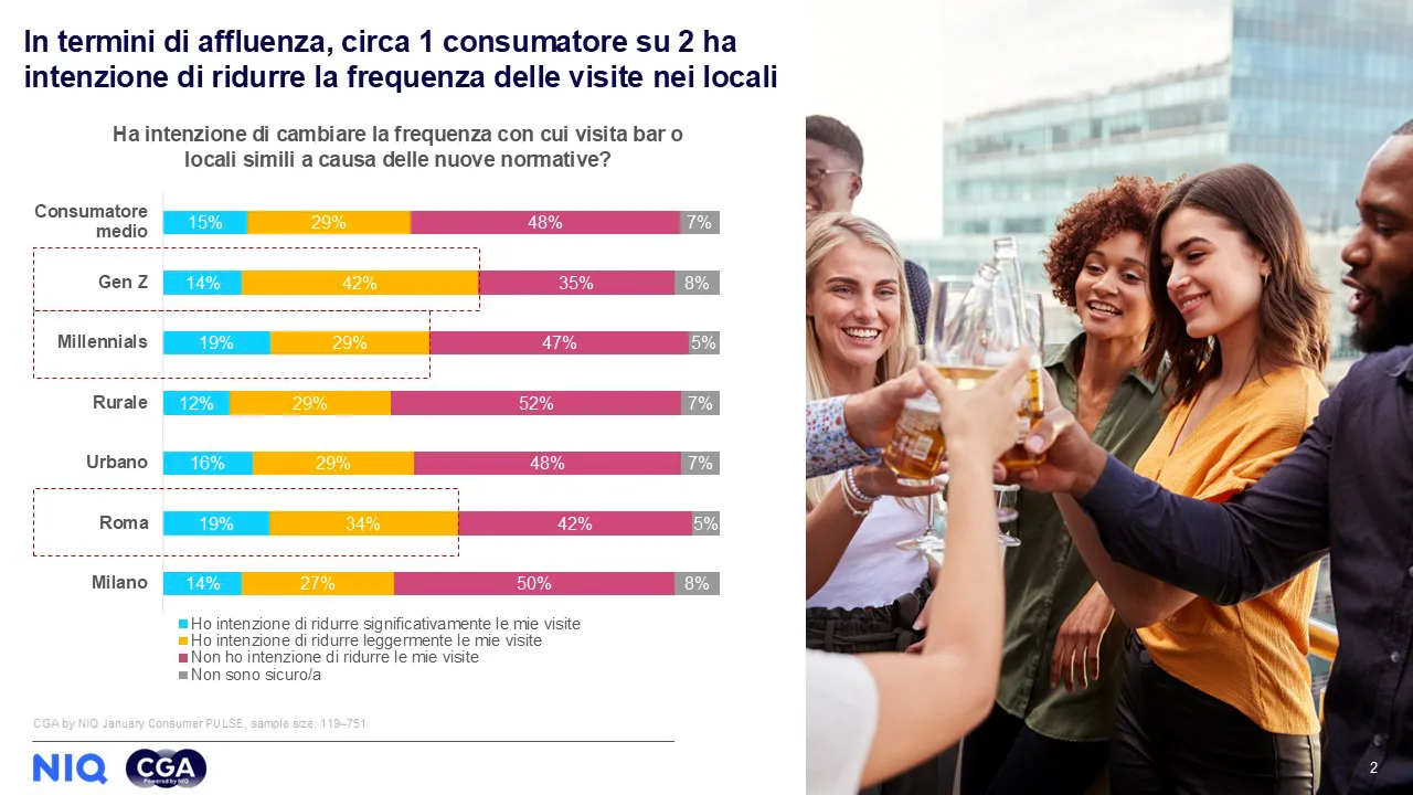 Nuovo Codice della Strada: il 44% degli italiani intende ridurre le uscite in bar e ristoranti