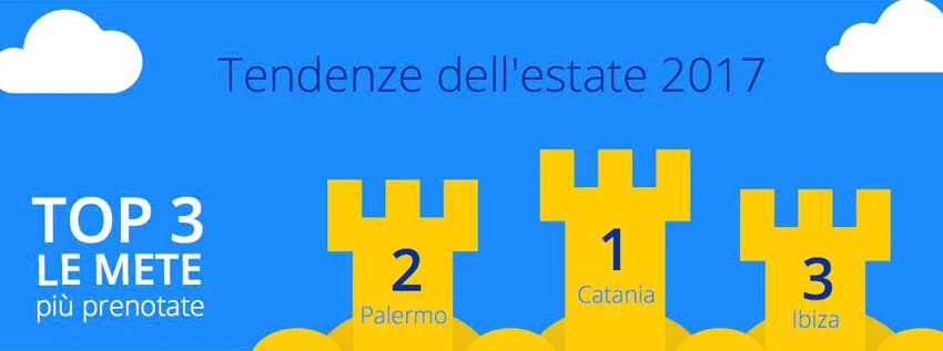 Vacanze estive: Sicilia nel cuore degli italiani, ma è boom di prenotazioni anche per la Grecia e Londra