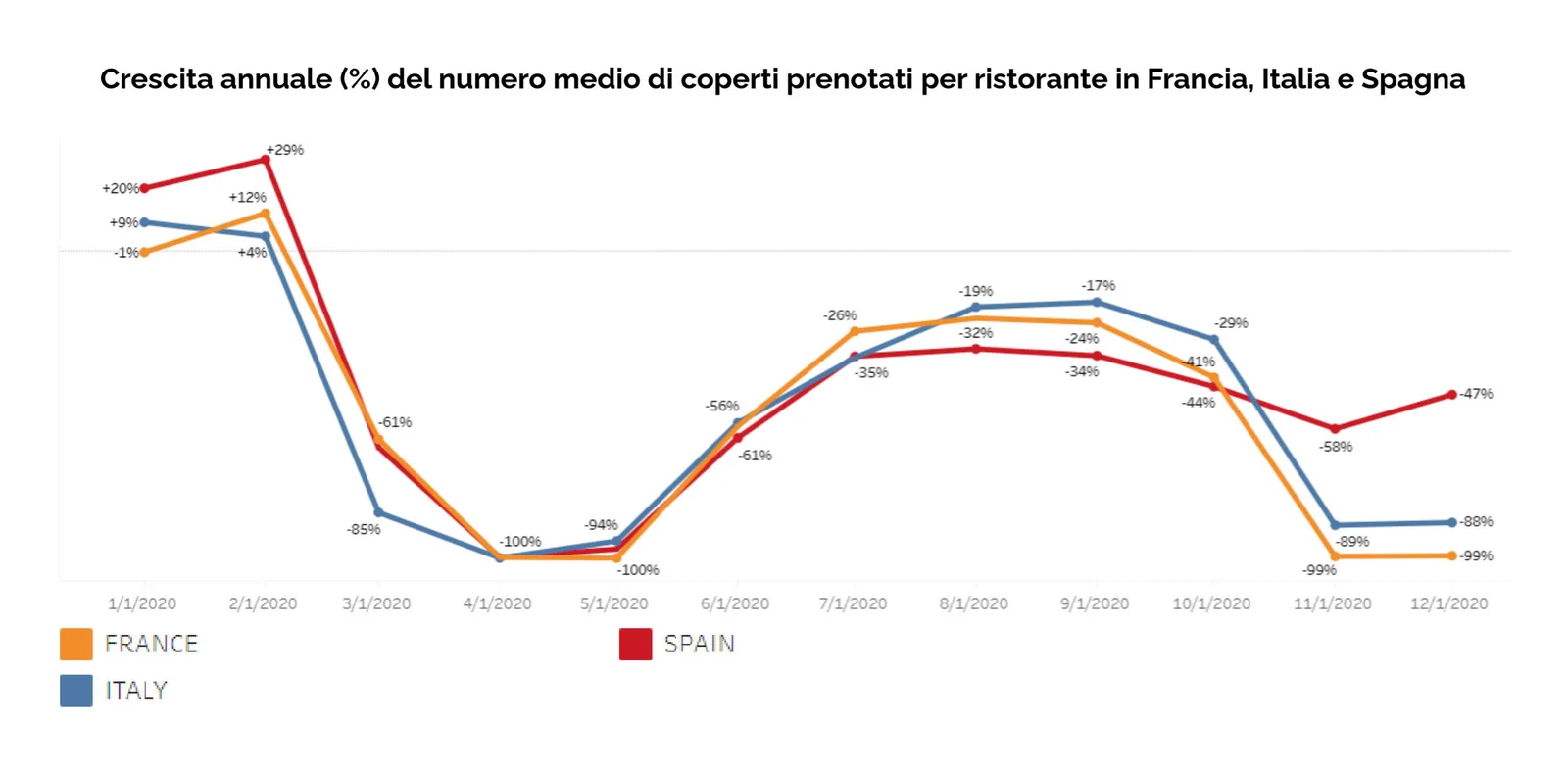 Ristoranti in rosso: bilancio del settore e prospettive