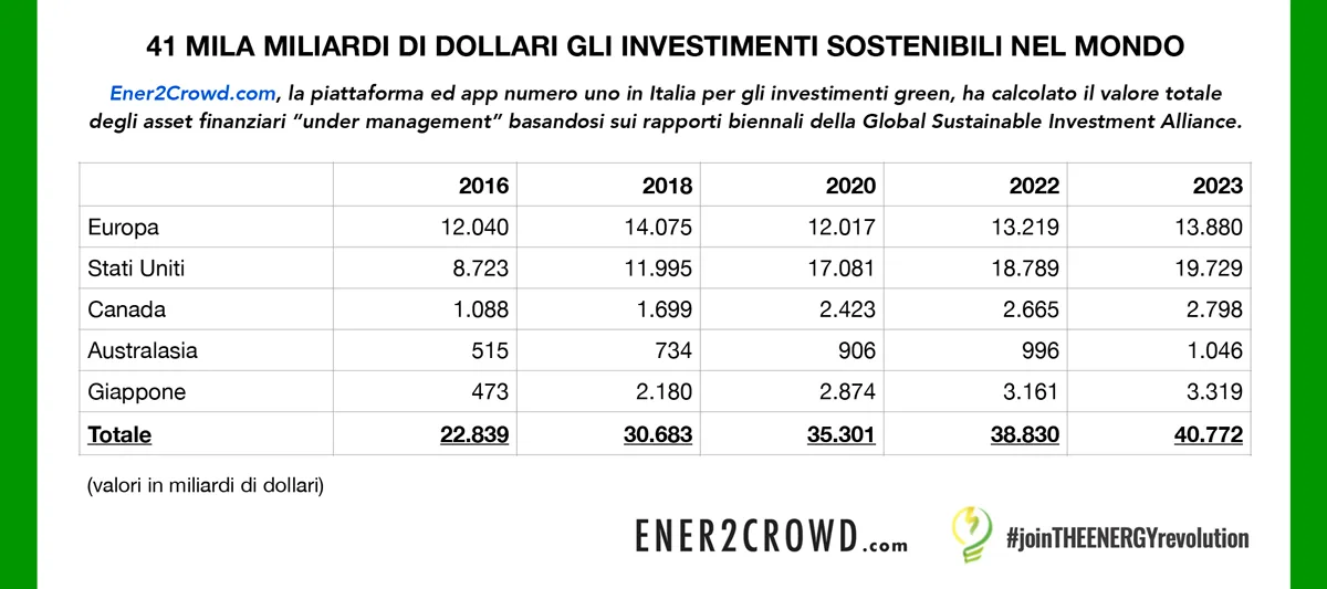 Sono 41mila miliardi di dollari gli investimenti sostenibili nel mondo