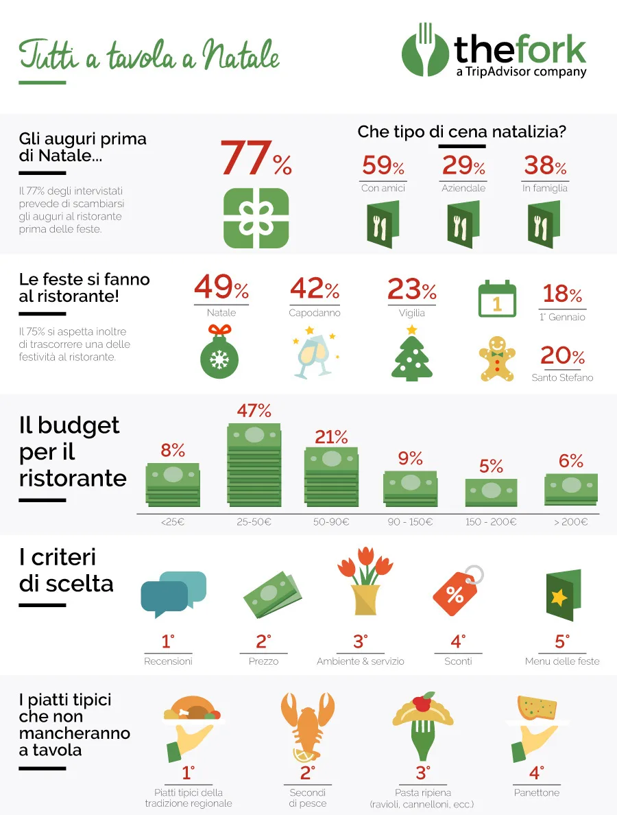 Festività natalizie al ristorante: in crescita del 24% le prenotazioni.
