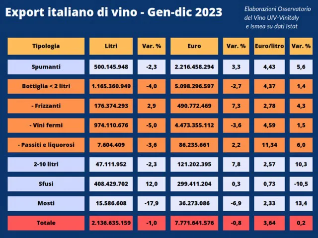 Export vino 2023 – 0,8%