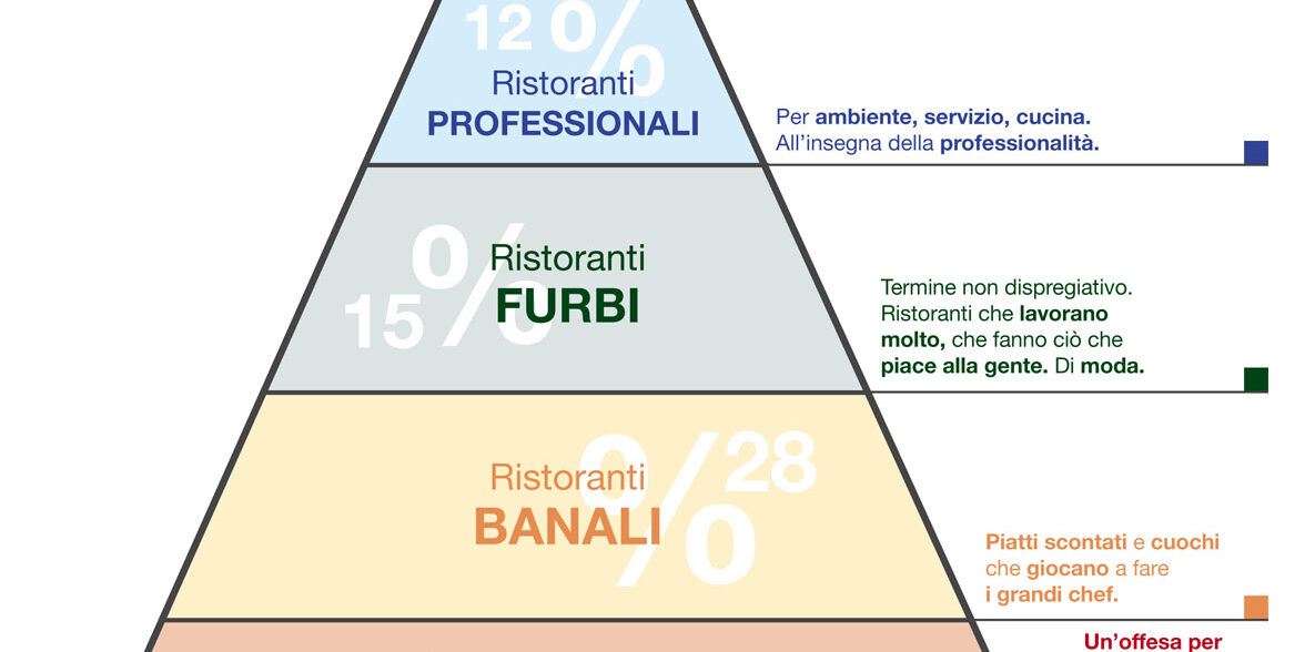  La piramide della ristorazione