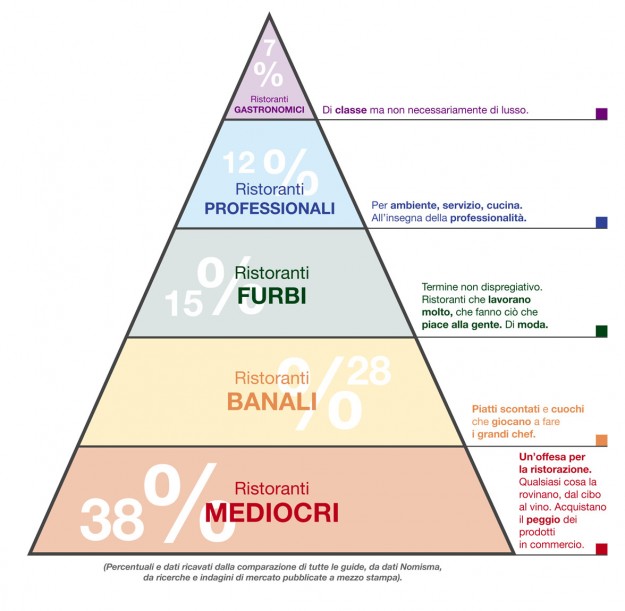  La piramide della ristorazione