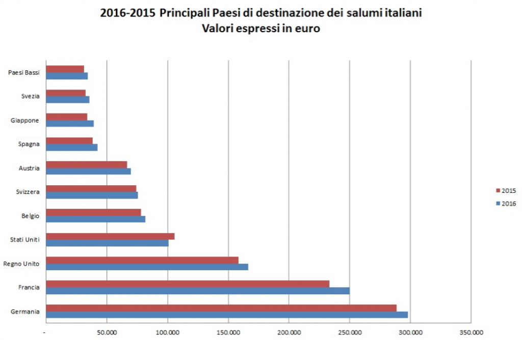 Export salumi italiani 2016 - Grafico 2