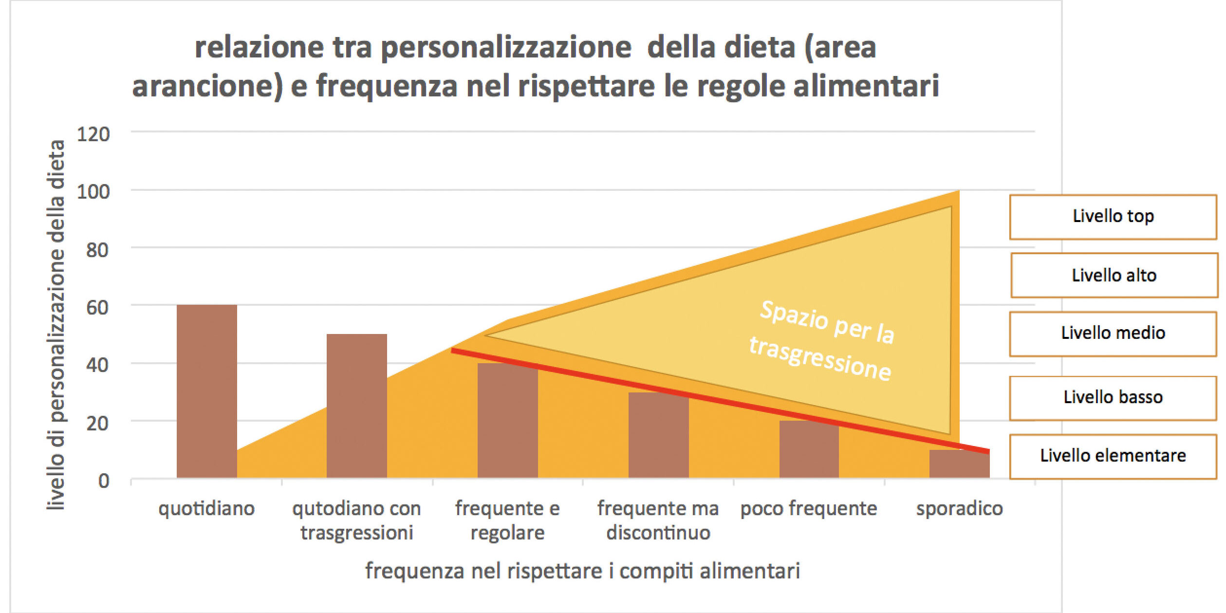 Diete: siamo destinati ad abbandonarle