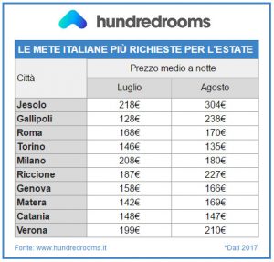 Estate 2017: le mete italiane più richieste