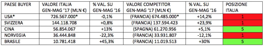Vino: i possibili sorpassi