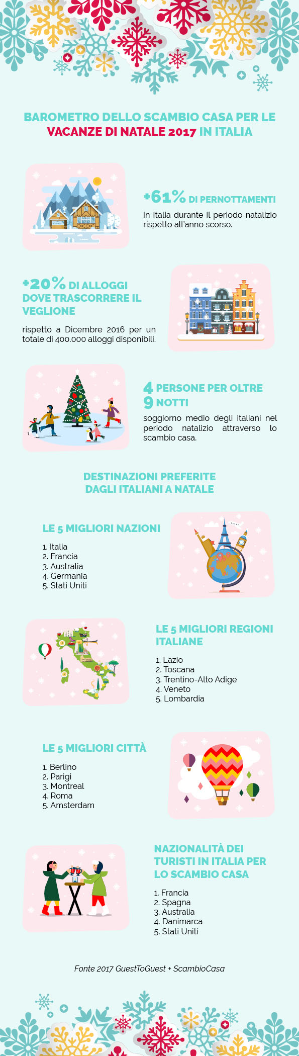 Scambio casa in crescita del 61%