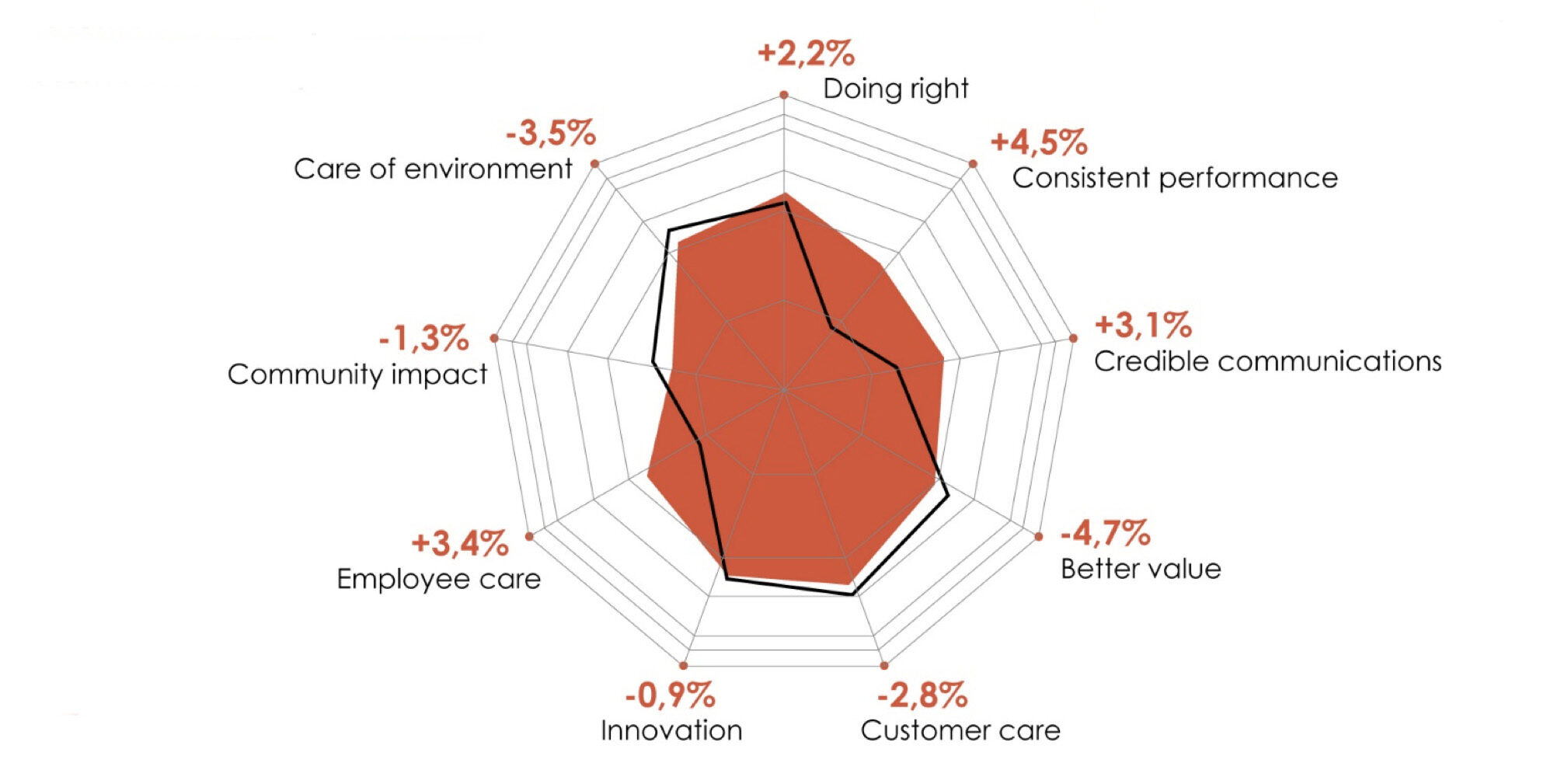il comparto del food in Italia: valori e spettative