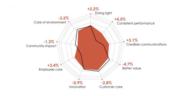 il comparto del food in Italia: valori e spettative