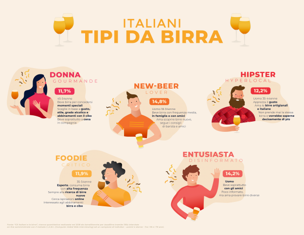 ecco l’identikit degli amanti della birra nel nostro Paese - Indagine AstraRicerche per AssoBirra