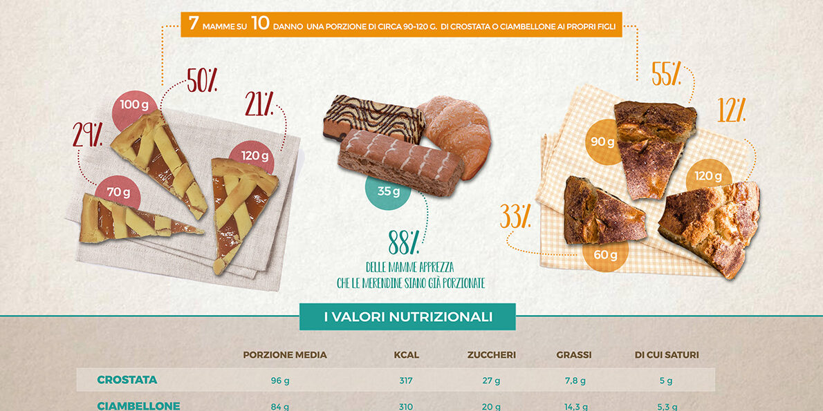 infografica Merende a confronto il fattore porzione