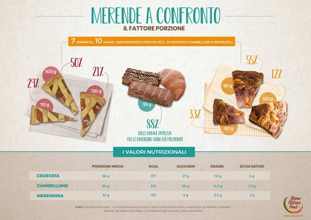 infografica Merende a confronto il fattore porzione