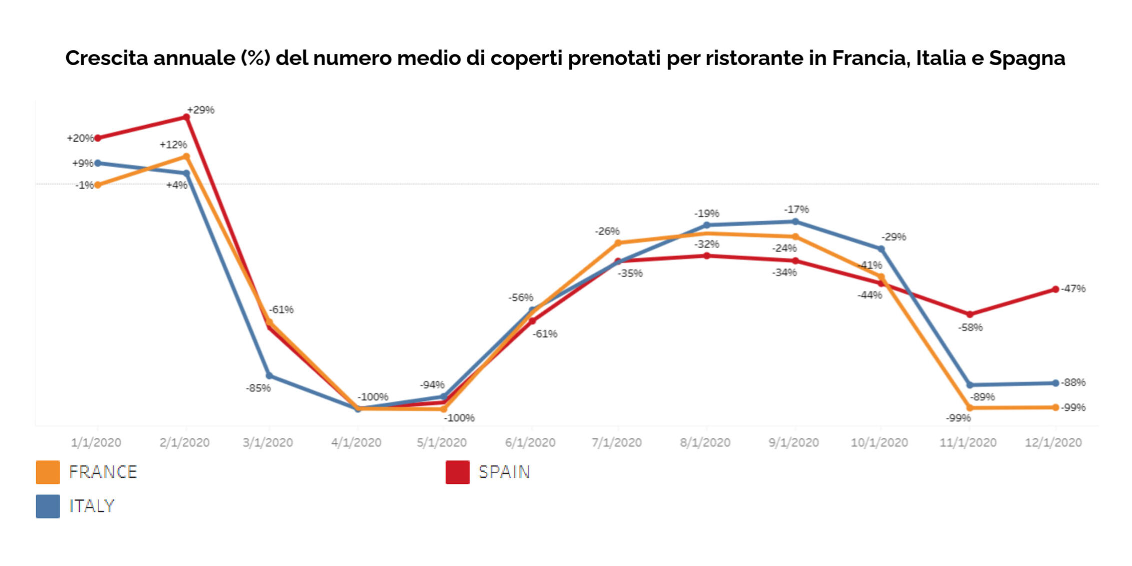 La situazione dei ristoranti: il bilancio 2020 di TheFork