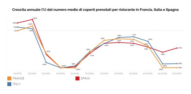 La situazione dei ristoranti: il bilancio 2020 di TheFork La situazione dei ristoranti: il bilancio 2020 di TheFork