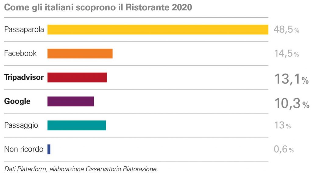 Come scelgono il ristorante gli italiani? Grafico