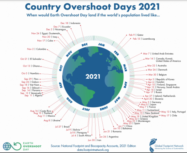 Earth overshoot day