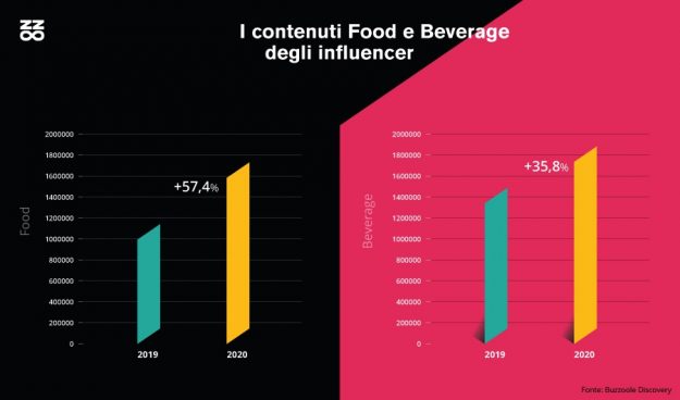 Analisi contenuti food & beverage dei food influencer di Buzzoole