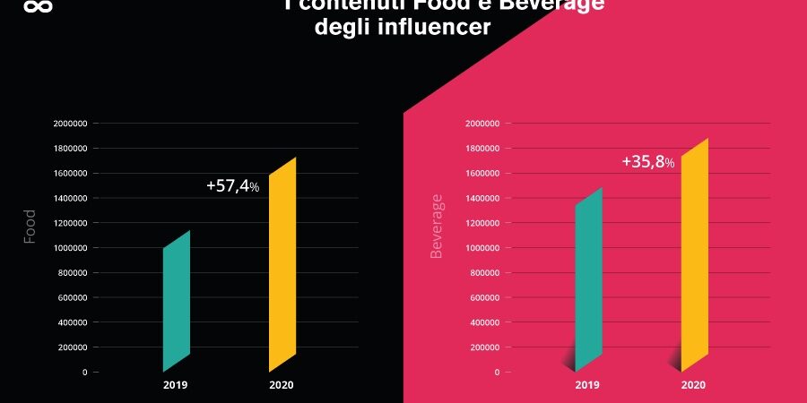 Analisi food influencer Buzzoole Analisi contenuti food & beverage dei food influencer di Buzzoole
