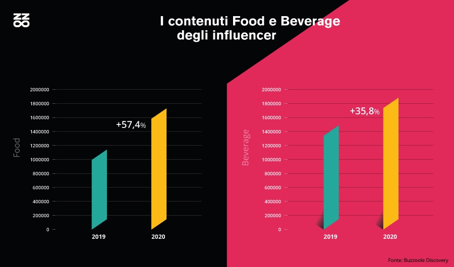 Analisi contenuti food & beverage dei food influencer di Buzzoole