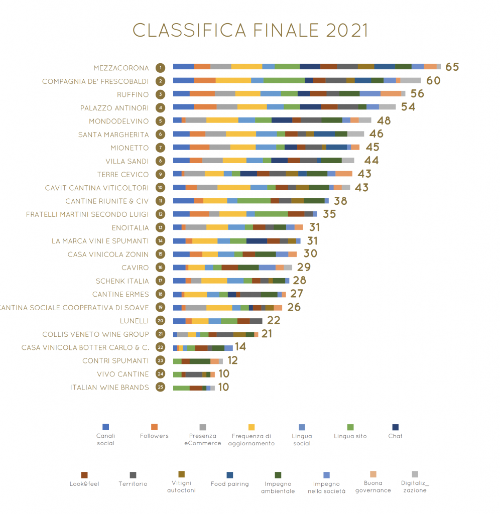 Classifica finale Il gusto digitale del vino italiano 2021