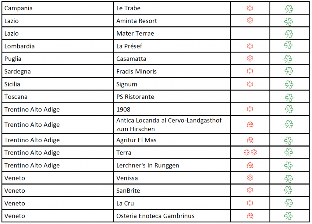 Stelle verdi Michelin