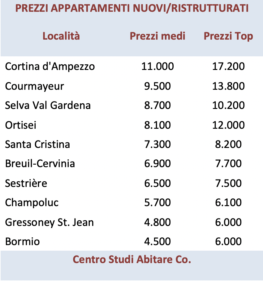 Tabella prezzi abitazioni di montagna in Italia