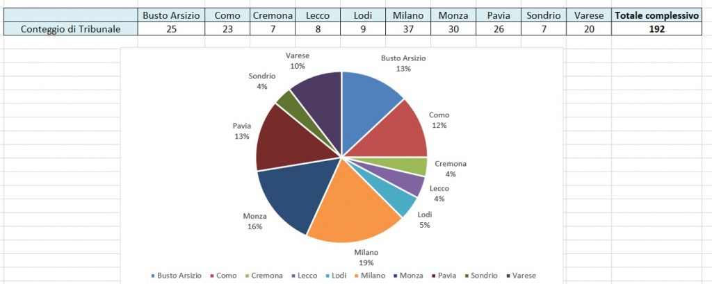 Sovraindebitamento in Lombardia