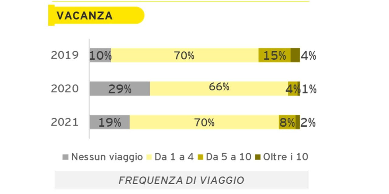 Frequenza viaggi - vacanza