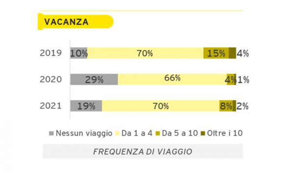 Frequenza viaggi - vacanza