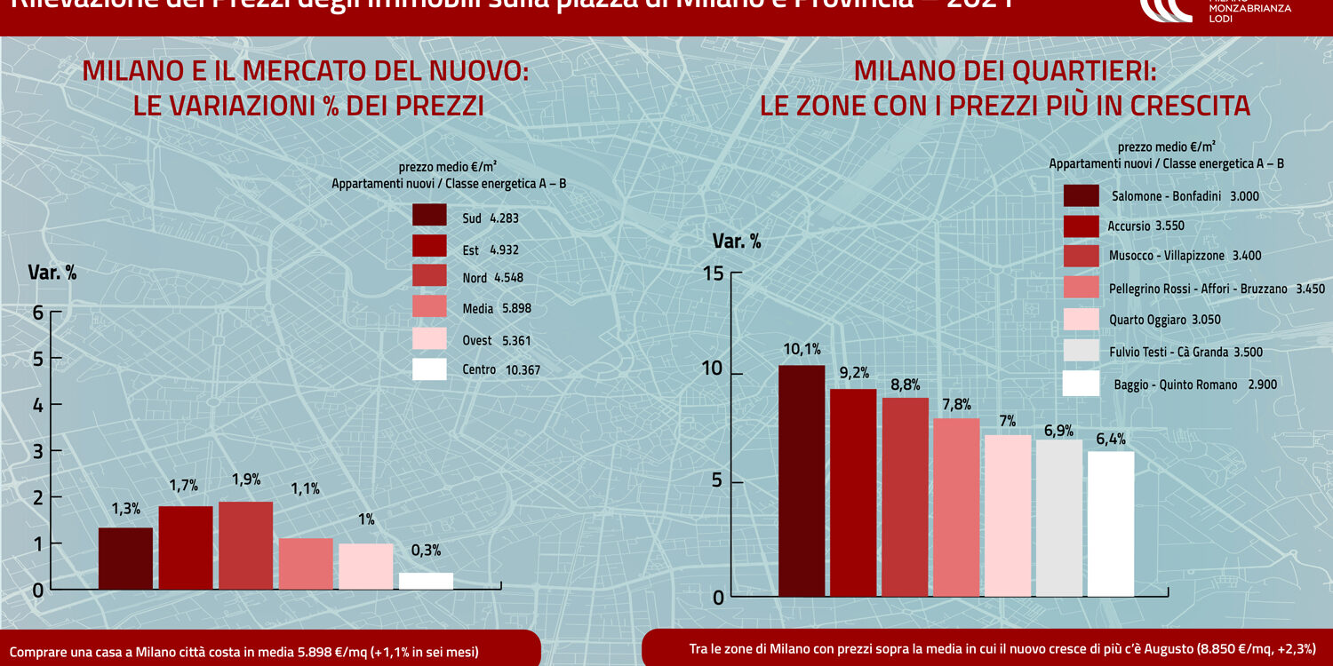 Rilevazione-dei Prezzi degli Immobili-a-Milano-infografica