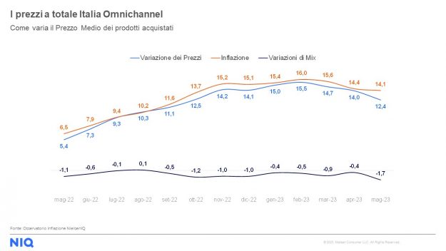 1. NIQ maggio 2023 Inflazione 2023